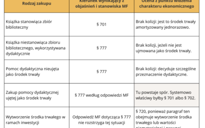 Pomoce dydaktyczne będące środkami trwałymi: § 777 czy wydatki majątkowe?
